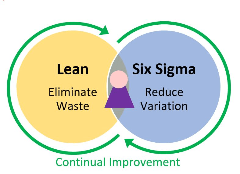 Lean Six Sigma